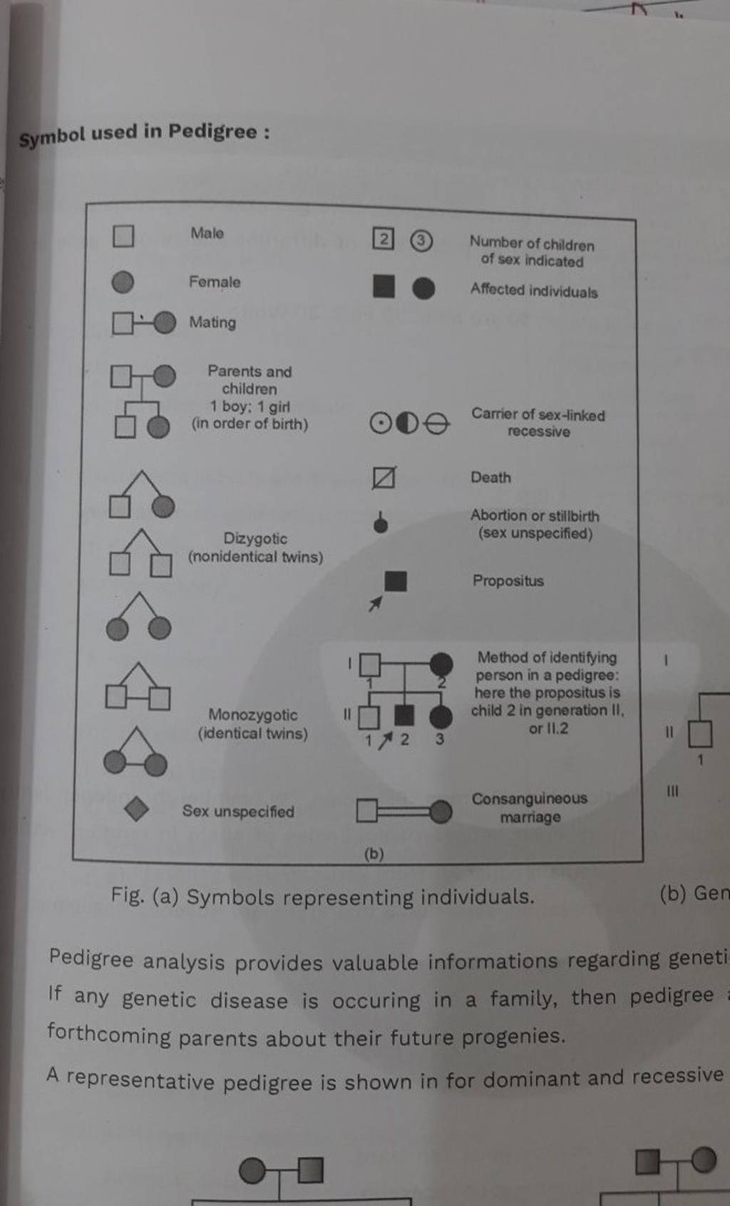 symbol used in Pedigree : Fig. (a) Symbols representing individuals. (b)