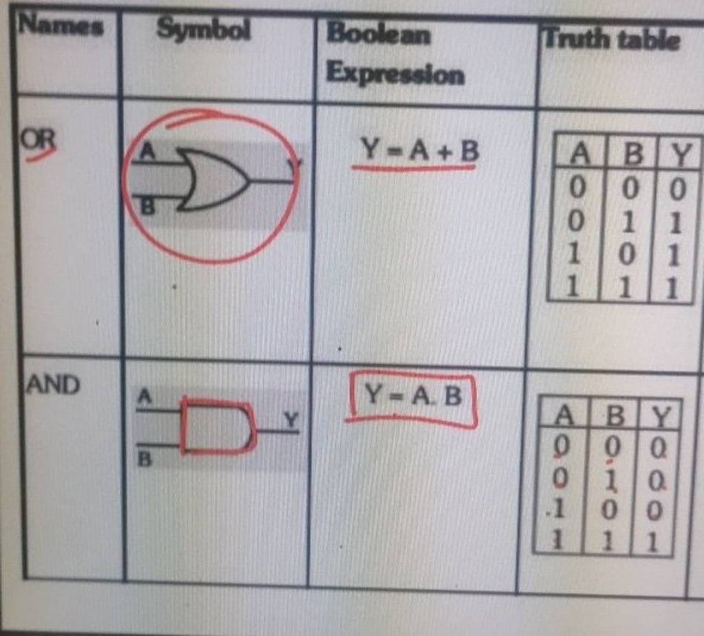 Names OR AND Symbol Boolean Expression Y=A+B Y-A.B Truth table ABY 000 0