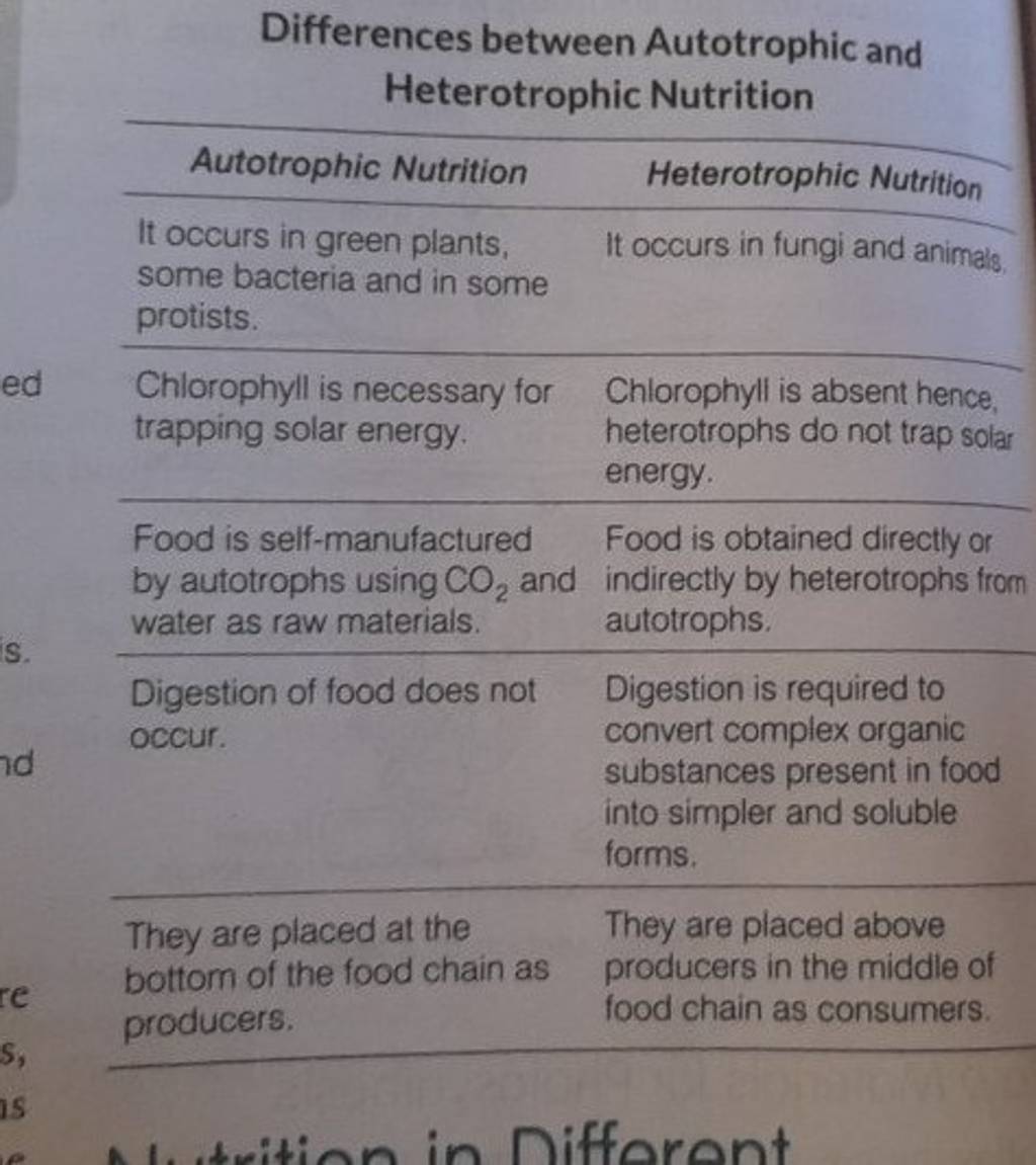 autotrophic-nutrition-types-and-examples-biology-class-10