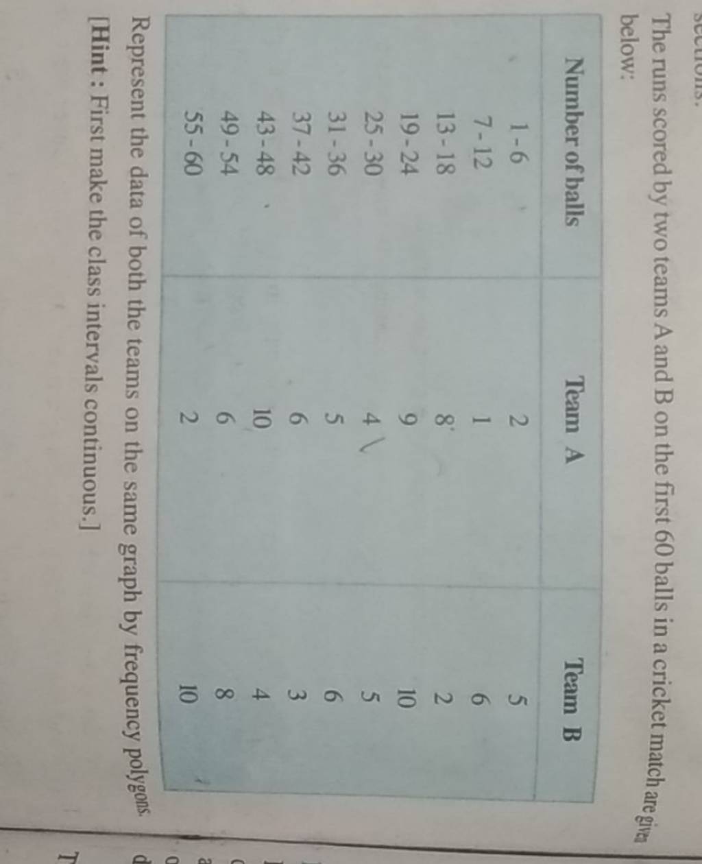 The runs scored by two teams A and B on the first 60 balls in a cricket m..