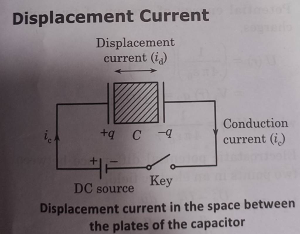 Displacement Current Displacement current in the space between the plates..