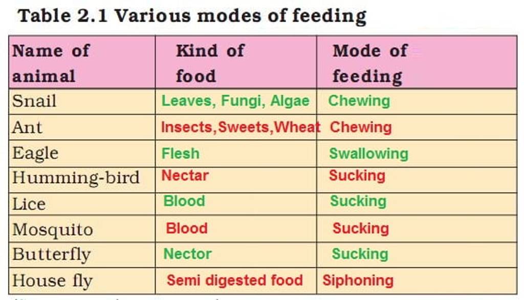 Table 2.1 Various modes of feeding \begin{array}{l}\text { Name of }\tex..