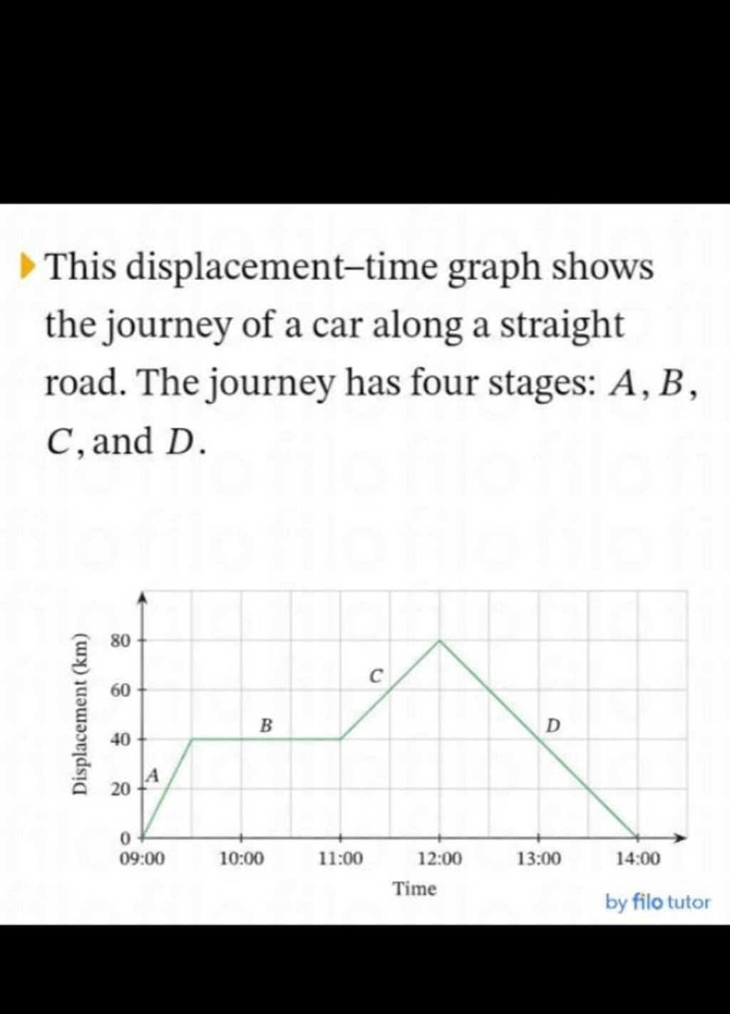 This displacement-time graph shows the journey of a car along a straight