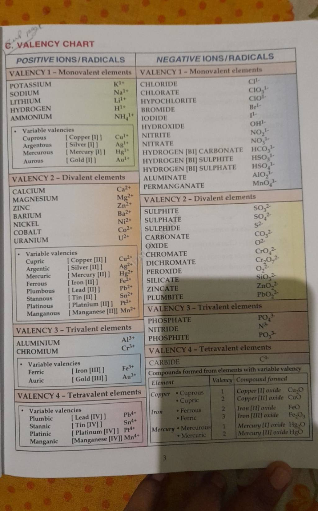 c-valency-chart-positive-ions-radicals-valency-1-monovalent-elements-po