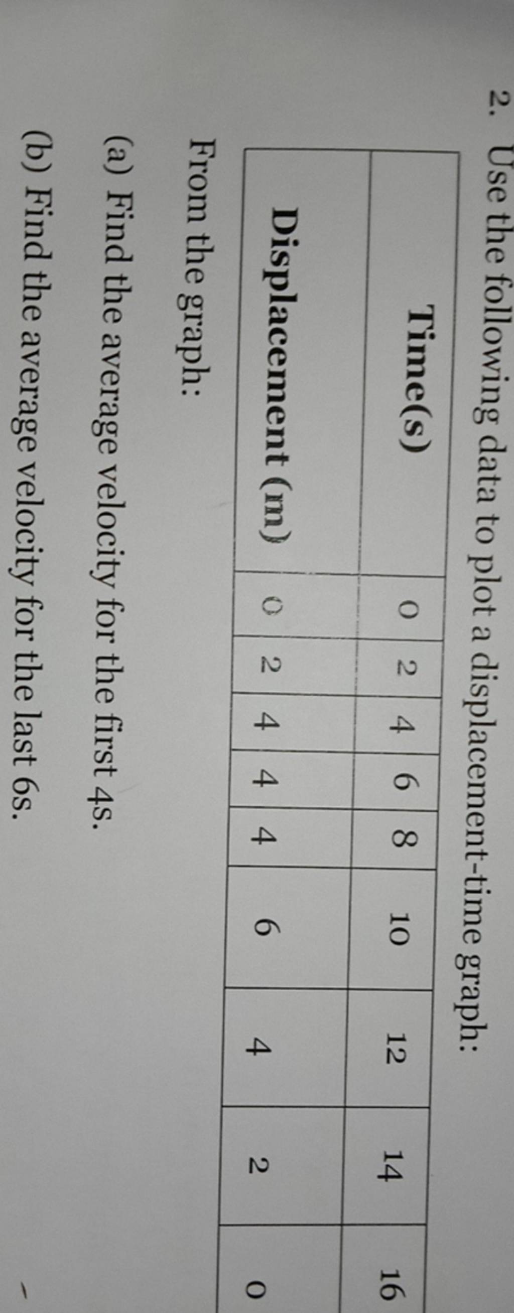 2. Use the following data to plot a displacement-time graph: Time(s)02468..