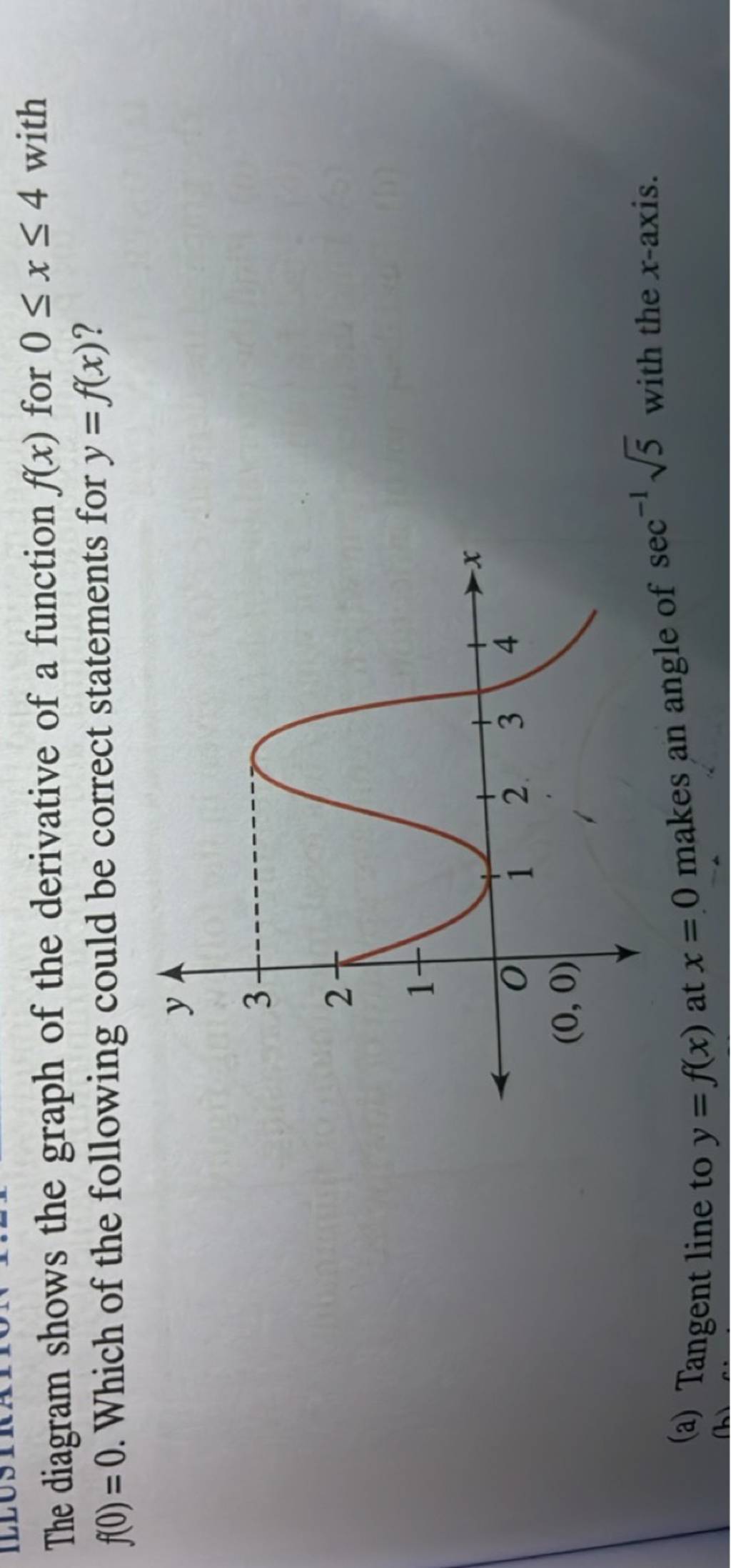 The diagram shows the graph of the derivative of a function f(x) for 0≤x≤..