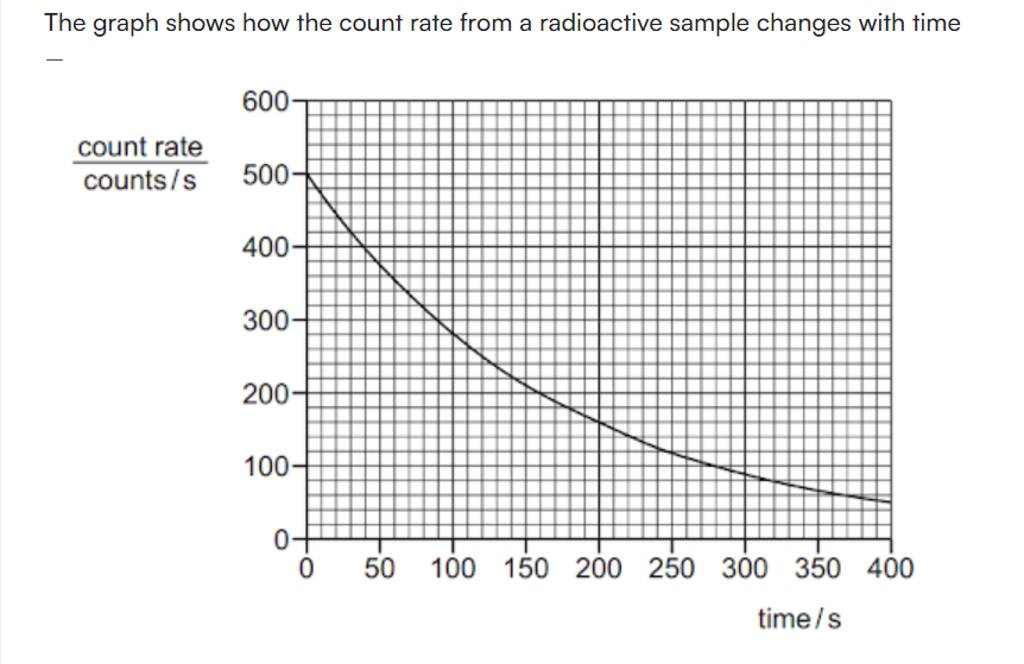 The Graph Shows How The Count Rate From A Radioactive Sample Changes With The Graph Shows How The Count Rate From A Radioactive Sample Changes With