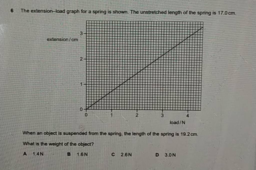 6 The extension-load graph for a spring is shown. The unstretched length