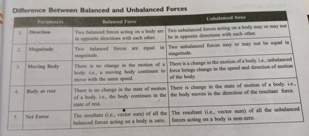 Difference Between Balanced And Unbalanced Forces Filo