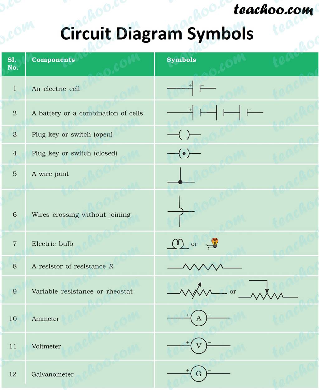 teachoo.com Circuit Diagram Symbols S1. Components No. 1 An electric cell..