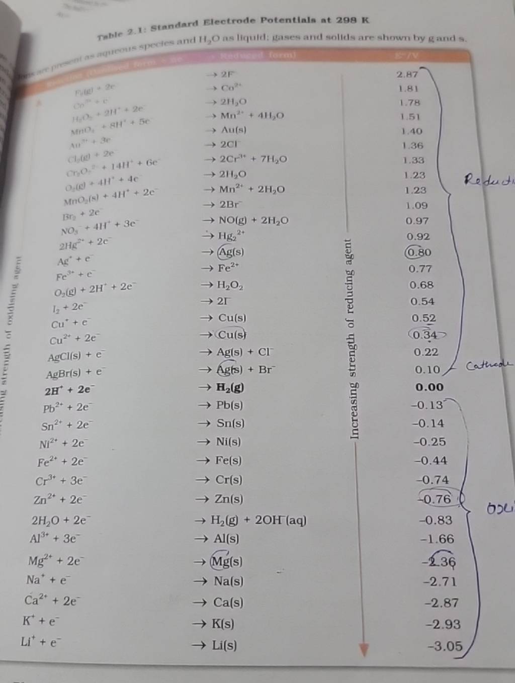 Table 2.1 Standard Electrode Potentials at 298 K Filo