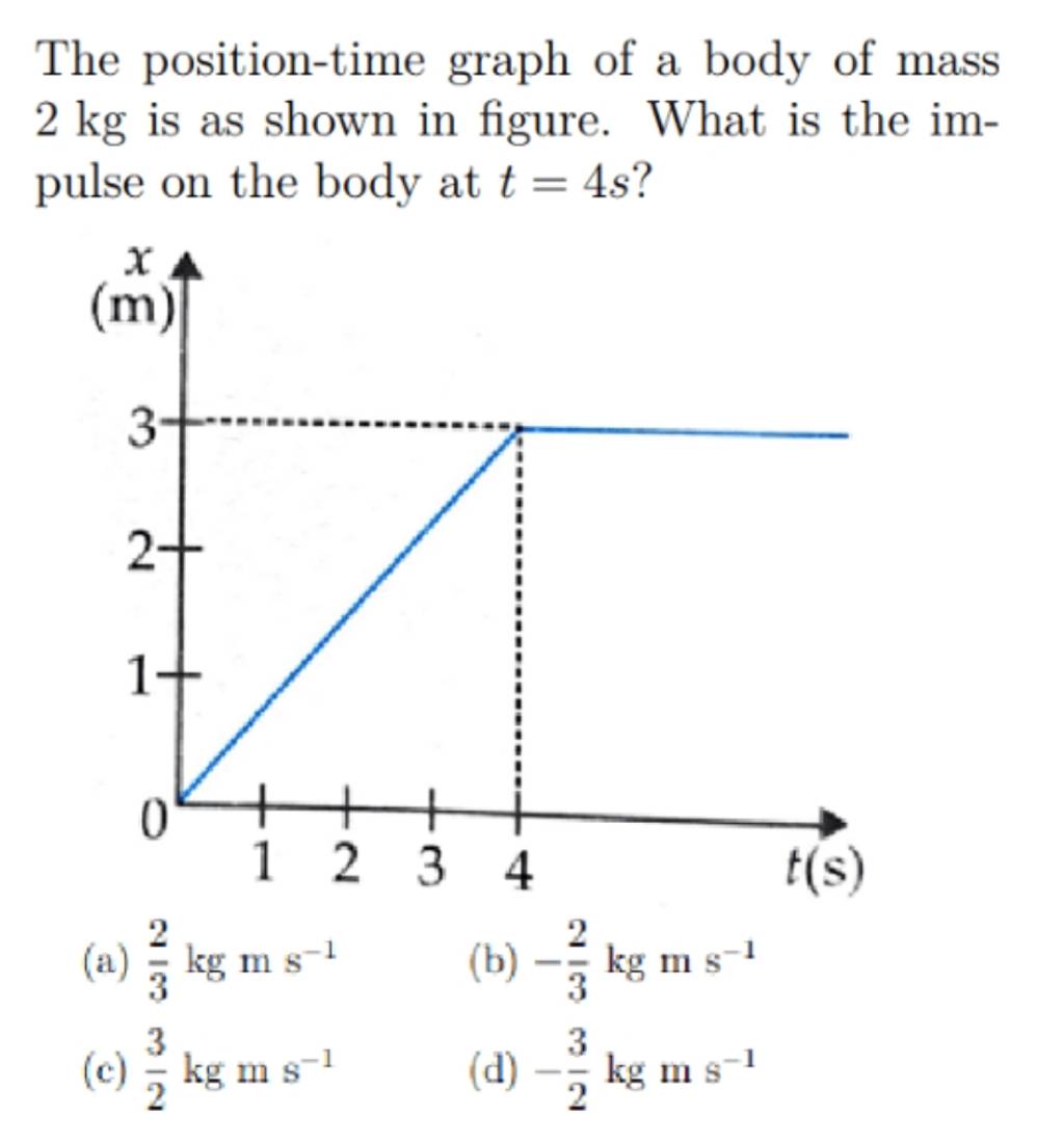 The position-time graph of a body of mass 2 kg is as shown in figure. Wha..