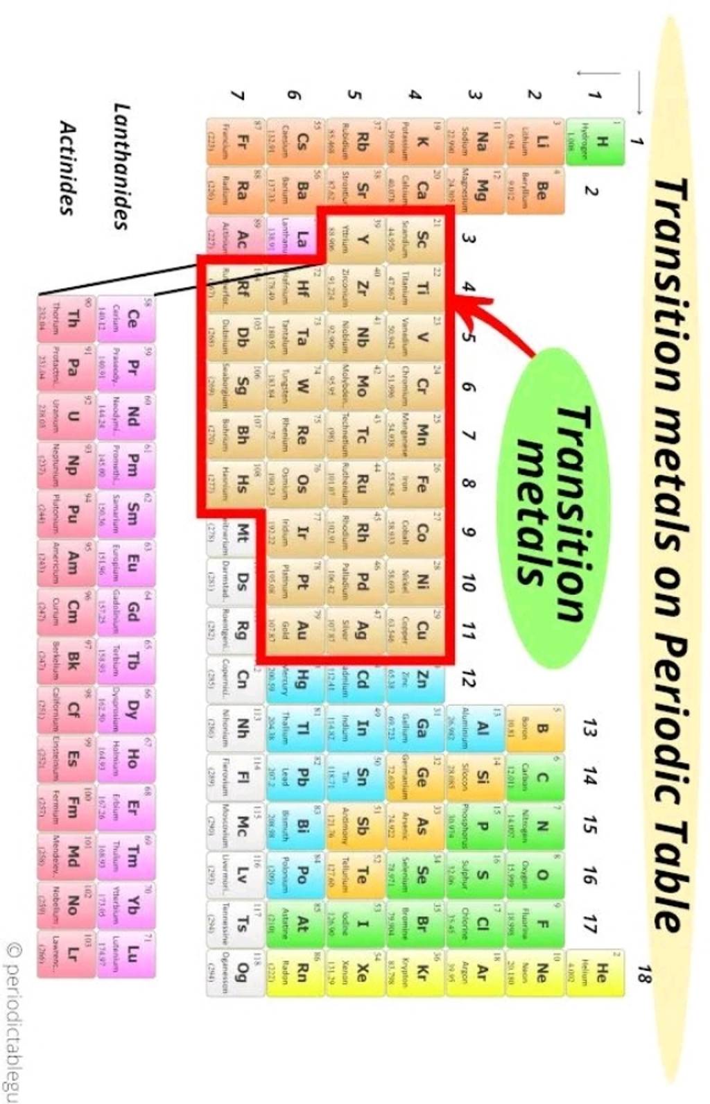 Transition metals on Periodic Table | Filo